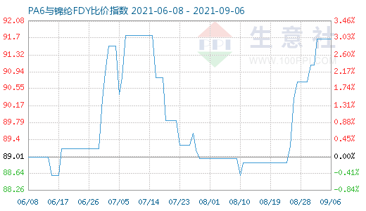 9月6日PA6与锦纶FDY比价指数图