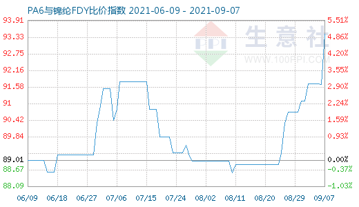 9月7日PA6与锦纶FDY比价指数图