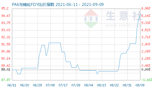 9月9日PA6与锦纶FDY比价指数图