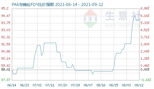 9月12日PA6与锦纶FDY比价指数图