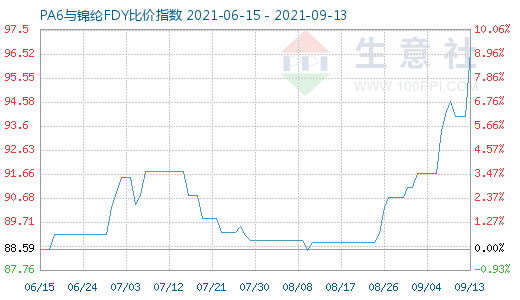 9月13日PA6与锦纶FDY比价指数图