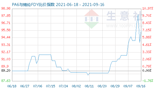 9月16日PA6与锦纶FDY比价指数图