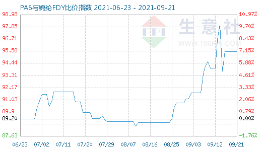 9月21日PA6与锦纶FDY比价指数图