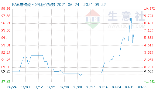 9月22日PA6与锦纶FDY比价指数图