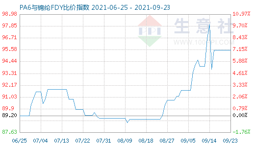 9月23日PA6与锦纶FDY比价指数图