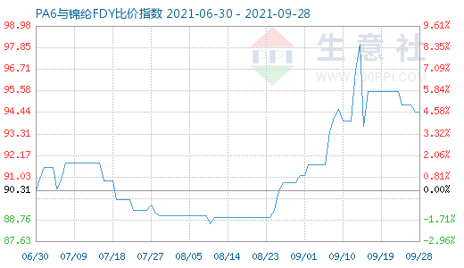 9月28日PA6与锦纶FDY比价指数图