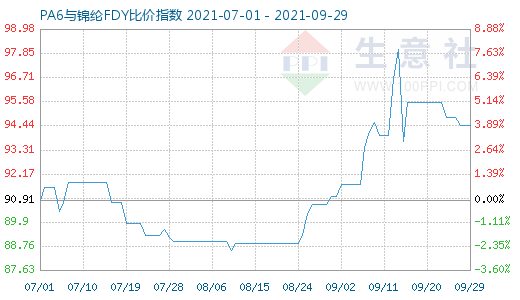 9月29日PA6与锦纶FDY比价指数图