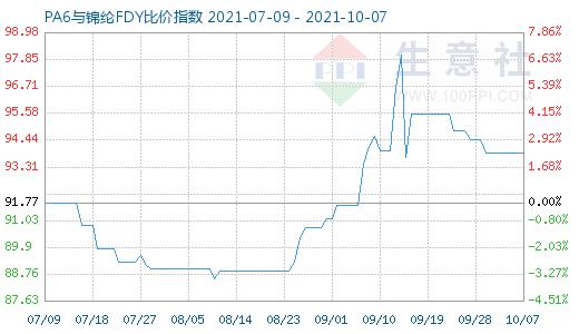 10月7日PA6与锦纶FDY比价指数图