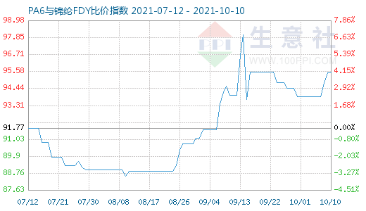 10月10日PA6与锦纶FDY比价指数图