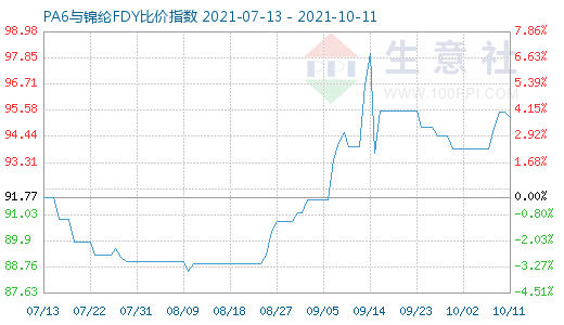 10月11日PA6与锦纶FDY比价指数图