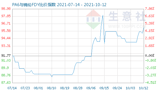 10月12日PA6与锦纶FDY比价指数图