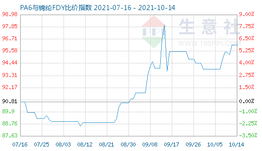 10月14日PA6与锦纶FDY比价指数图