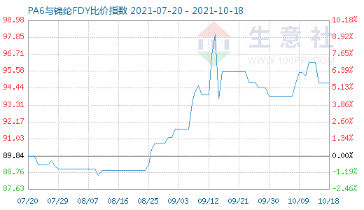 10月18日PA6与锦纶FDY比价指数图