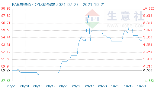 10月21日PA6与锦纶FDY比价指数图