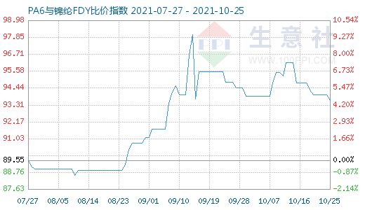 10月25日PA6与锦纶FDY比价指数图