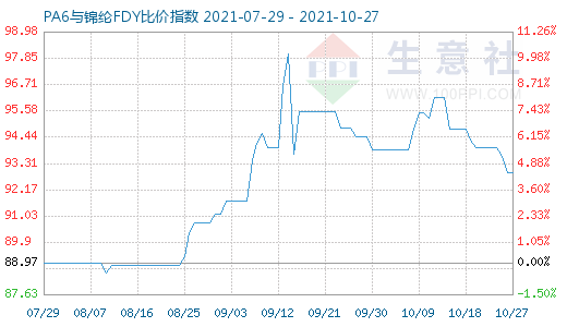 10月27日PA6与锦纶FDY比价指数图