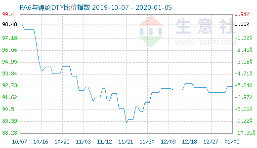 1月5日PA6与锦纶DTY比价指数图