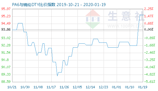 1月19日PA6与锦纶DTY比价指数图