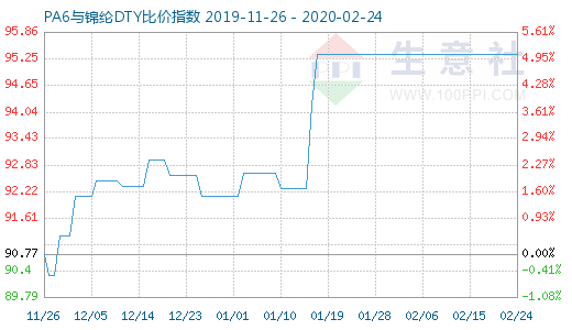 2月24日PA6与锦纶DTY比价指数图