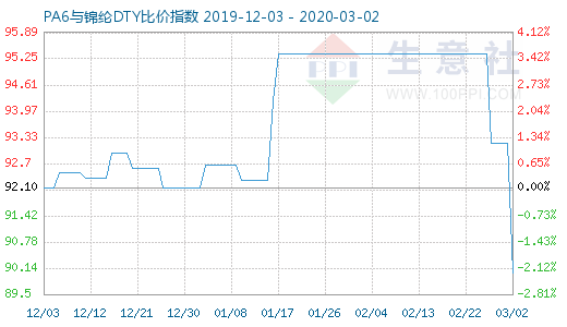 3月2日PA6与锦纶DTY比价指数图