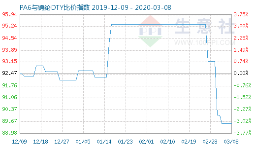 3月8日PA6与锦纶DTY比价指数图