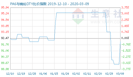 3月9日PA6与锦纶DTY比价指数图