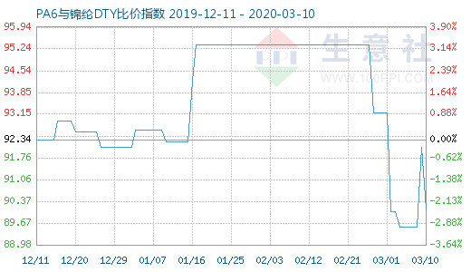 3月10日PA6与锦纶DTY比价指数图