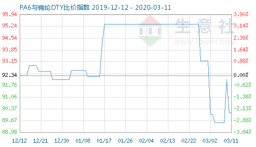 3月11日PA6与锦纶DTY比价指数图