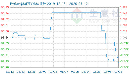 3月12日PA6与锦纶DTY比价指数图