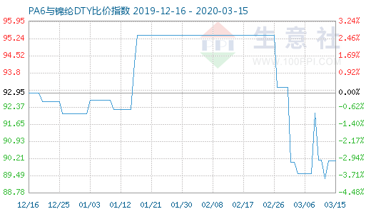 3月15日PA6与锦纶DTY比价指数图