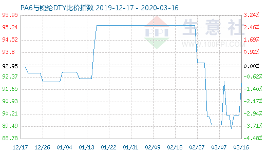 3月16日PA6与锦纶DTY比价指数图