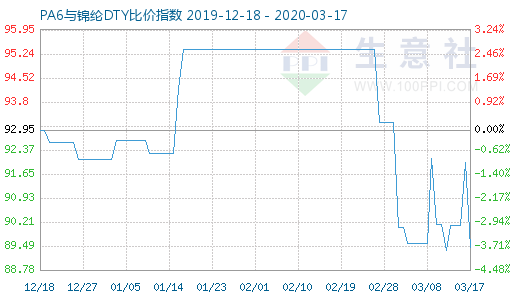 3月17日PA6与锦纶DTY比价指数图