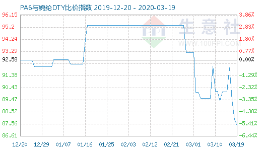 3月19日PA6与锦纶DTY比价指数图