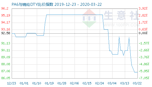 3月22日PA6与锦纶DTY比价指数图