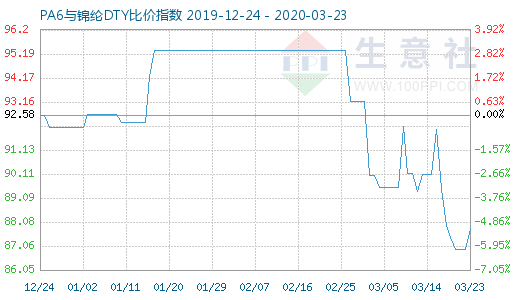 3月23日PA6与锦纶DTY比价指数图