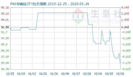 3月24日PA6与锦纶DTY比价指数图