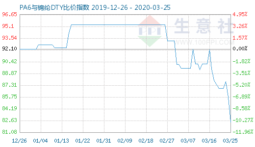 3月25日PA6与锦纶DTY比价指数图