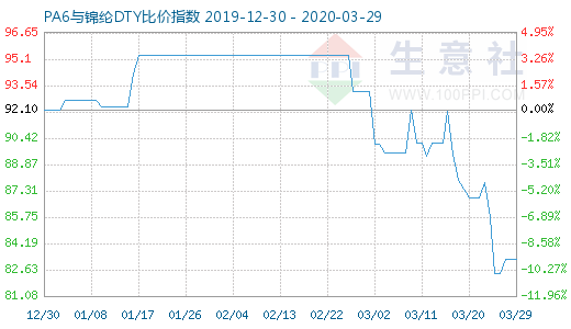 3月29日PA6与锦纶DTY比价指数图