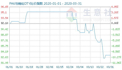 3月31日PA6与锦纶DTY比价指数图