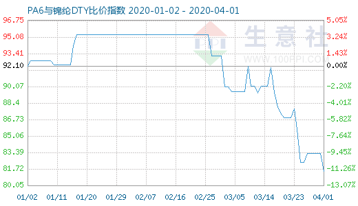 4月1日PA6与锦纶DTY比价指数图