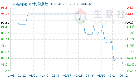 4月2日PA6与锦纶DTY比价指数图