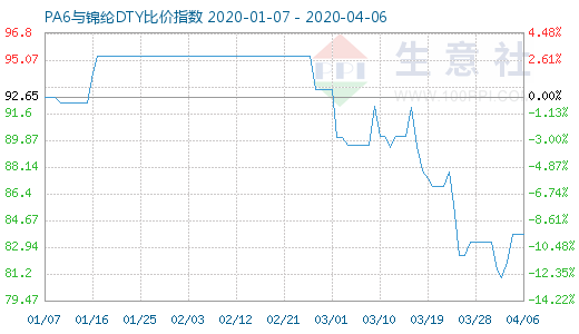 4月6日PA6与锦纶DTY比价指数图