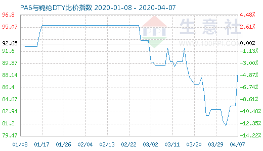 4月7日PA6与锦纶DTY比价指数图