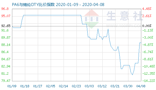 4月8日PA6与锦纶DTY比价指数图