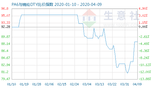 4月9日PA6与锦纶DTY比价指数图