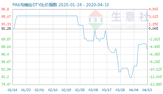 4月13日PA6与锦纶DTY比价指数图