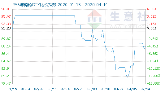 4月14日PA6与锦纶DTY比价指数图