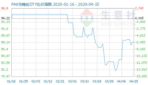 4月15日PA6与锦纶DTY比价指数图