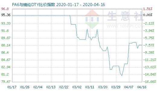 4月16日PA6与锦纶DTY比价指数图