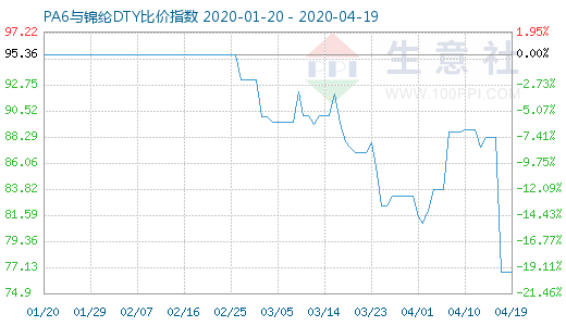 4月19日PA6与锦纶DTY比价指数图